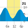 Acadia National Park tide chart for Friday, February 21, 2025