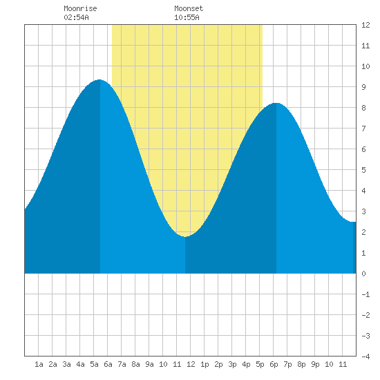 Acadia National Park tide chart for Saturday, February 22, 2025