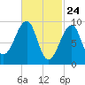Acadia National Park tide chart for Monday, February 24, 2025