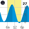 Acadia National Park tide chart for Thursday, February 27, 2025
