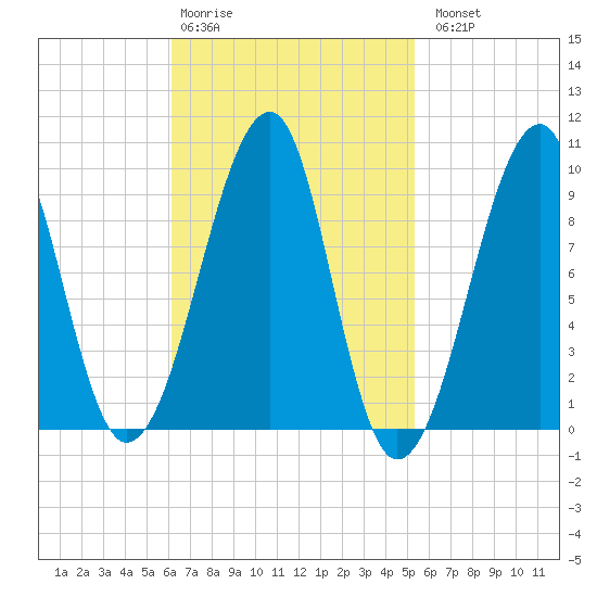 Acadia National Park tide chart for Friday, February 28, 2025