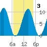 Acadia National Park tide chart for Monday, February 3, 2025