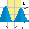 Acadia National Park tide chart for Thursday, February 6, 2025