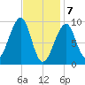 Acadia National Park tide chart for Friday, February 7, 2025
