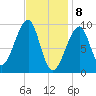 Acadia National Park tide chart for Saturday, February 8, 2025