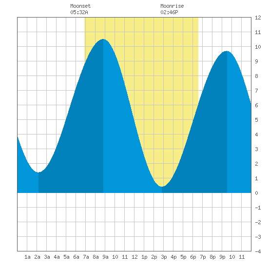 Acadia National Park tide chart for Monday, March 10, 2025