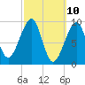 Acadia National Park tide chart for Monday, March 10, 2025