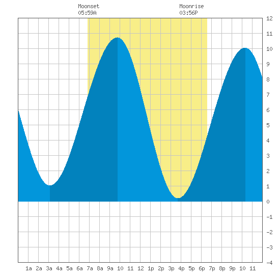 Acadia National Park tide chart for Tuesday, March 11, 2025