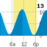 Acadia National Park tide chart for Thursday, March 13, 2025