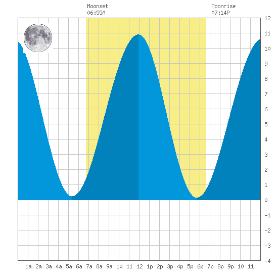 Acadia National Park tide chart for Friday, March 14, 2025