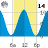 Acadia National Park tide chart for Friday, March 14, 2025
