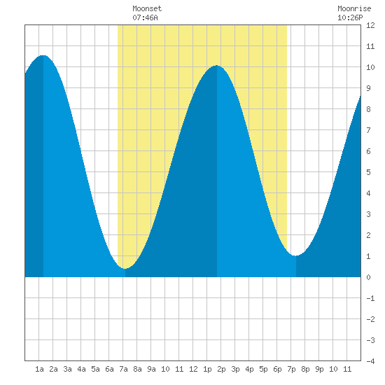 Acadia National Park tide chart for Monday, March 17, 2025