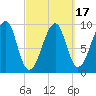 Acadia National Park tide chart for Monday, March 17, 2025