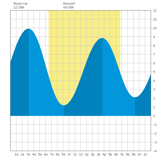Acadia National Park tide chart for Thursday, March 20, 2025