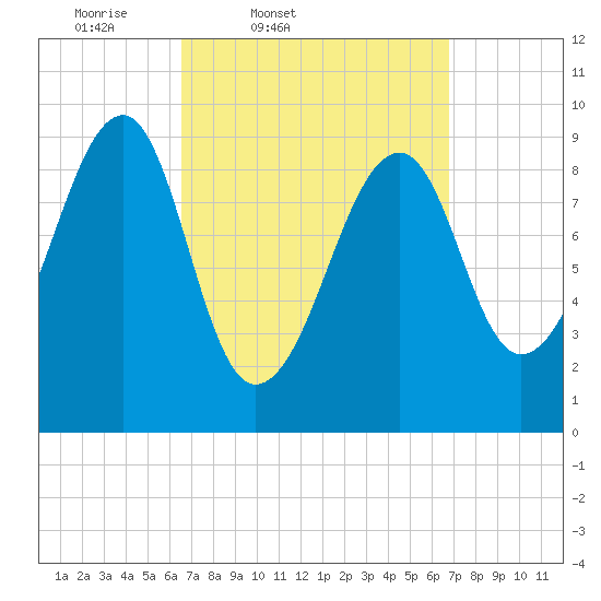 Acadia National Park tide chart for Friday, March 21, 2025