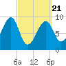 Acadia National Park tide chart for Friday, March 21, 2025