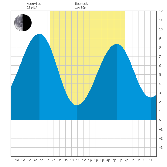Acadia National Park tide chart for Saturday, March 22, 2025
