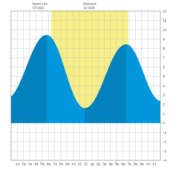 Acadia National Park tide chart for Sunday, March 23, 2025