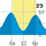 Acadia National Park tide chart for Sunday, March 23, 2025