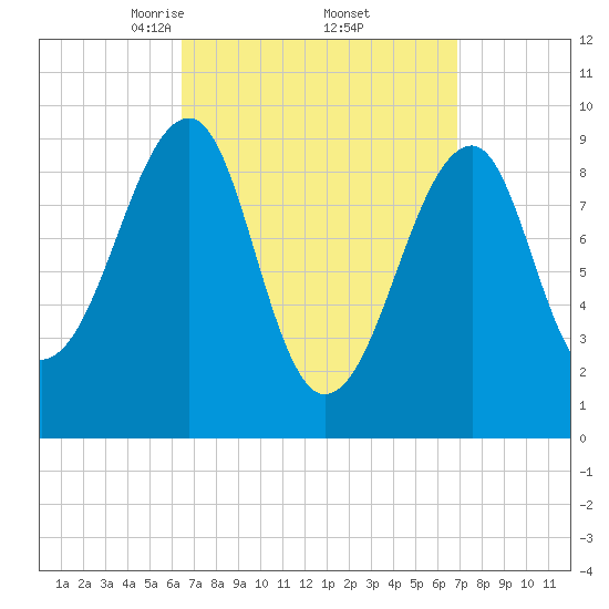 Acadia National Park tide chart for Monday, March 24, 2025
