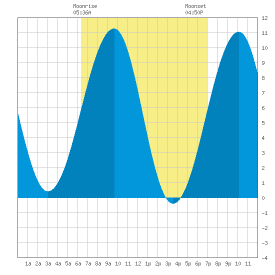 Acadia National Park tide chart for Thursday, March 27, 2025