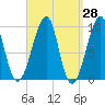 Acadia National Park tide chart for Friday, March 28, 2025