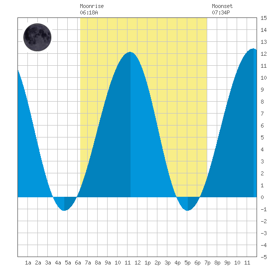 Acadia National Park tide chart for Saturday, March 29, 2025