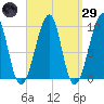 Acadia National Park tide chart for Saturday, March 29, 2025