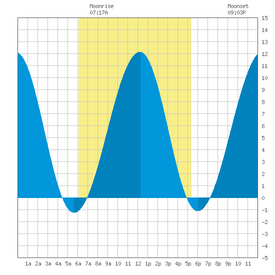 Acadia National Park tide chart for Sunday, March 2, 2025