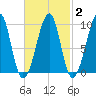 Acadia National Park tide chart for Sunday, March 2, 2025
