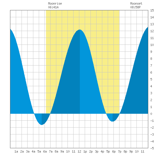 Acadia National Park tide chart for Sunday, March 30, 2025