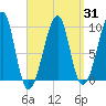 Acadia National Park tide chart for Monday, March 31, 2025