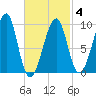 Acadia National Park tide chart for Tuesday, March 4, 2025