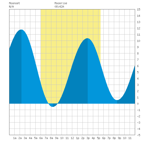 Acadia National Park tide chart for Wednesday, March 5, 2025