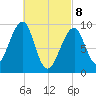 Acadia National Park tide chart for Saturday, March 8, 2025