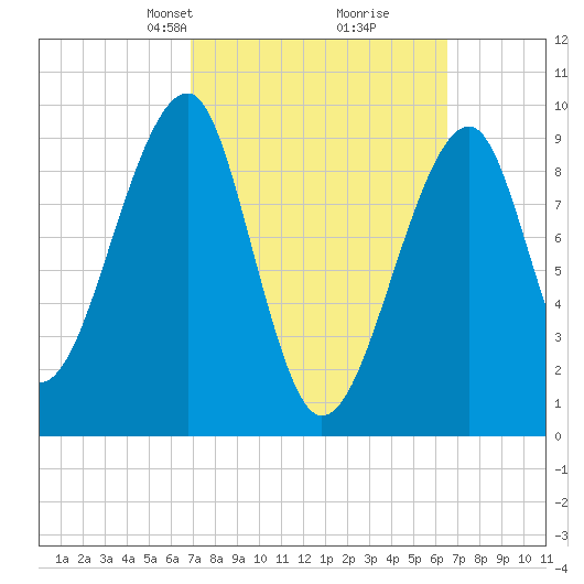 Acadia National Park tide chart for Sunday, March 9, 2025