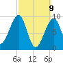 Acadia National Park tide chart for Sunday, March 9, 2025