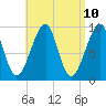 Acadia National Park tide chart for Thursday, April 10, 2025
