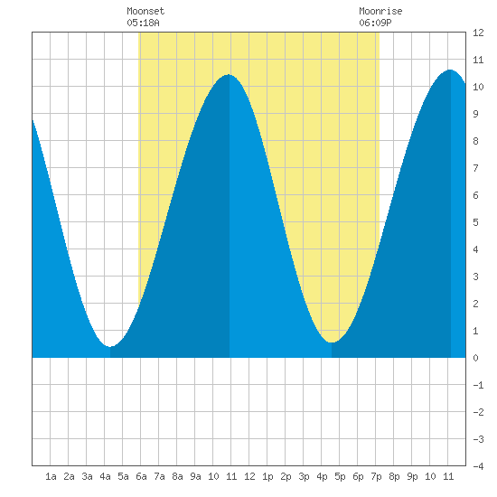 Acadia National Park tide chart for Friday, April 11, 2025