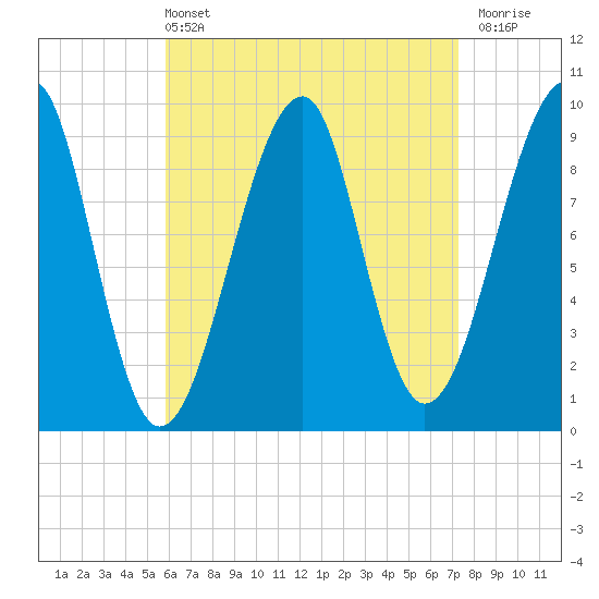 Acadia National Park tide chart for Sunday, April 13, 2025