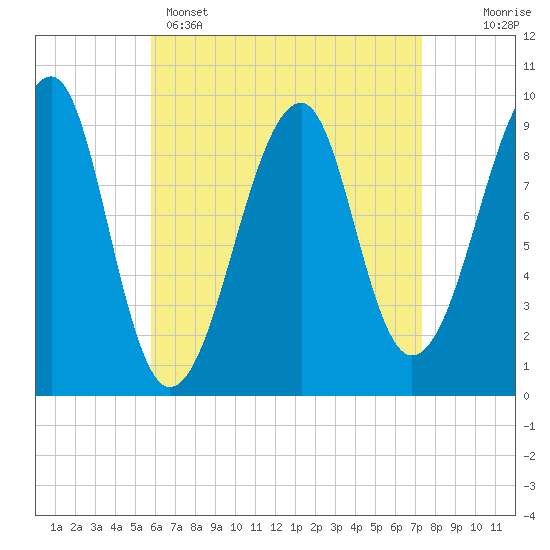 Acadia National Park tide chart for Tuesday, April 15, 2025