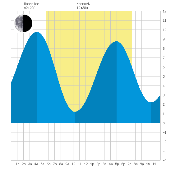 Acadia National Park tide chart for Sunday, April 20, 2025