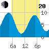 Acadia National Park tide chart for Sunday, April 20, 2025