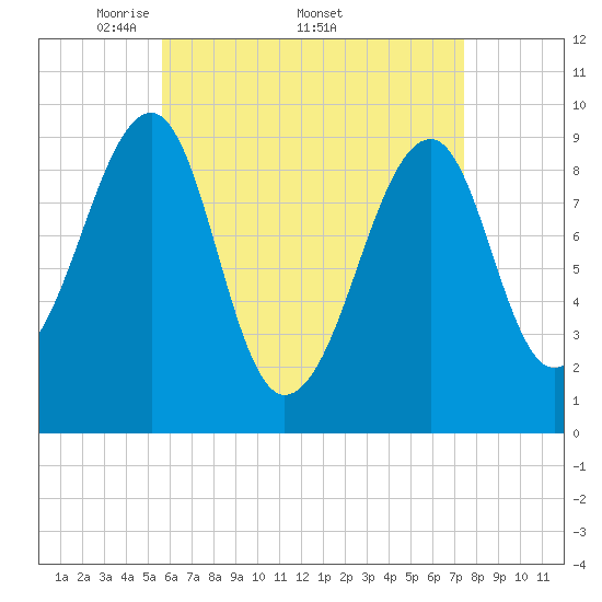 Acadia National Park tide chart for Monday, April 21, 2025