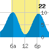 Acadia National Park tide chart for Tuesday, April 22, 2025