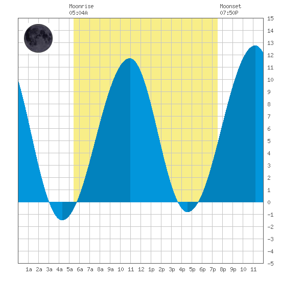 Acadia National Park tide chart for Sunday, April 27, 2025