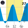 Acadia National Park tide chart for Sunday, April 27, 2025