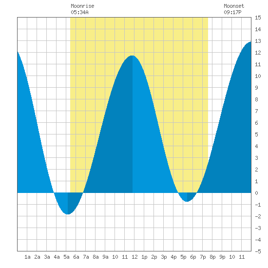 Acadia National Park tide chart for Monday, April 28, 2025