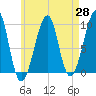 Acadia National Park tide chart for Monday, April 28, 2025
