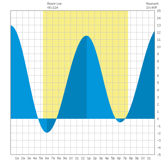 Acadia National Park tide chart for Tuesday, April 29, 2025